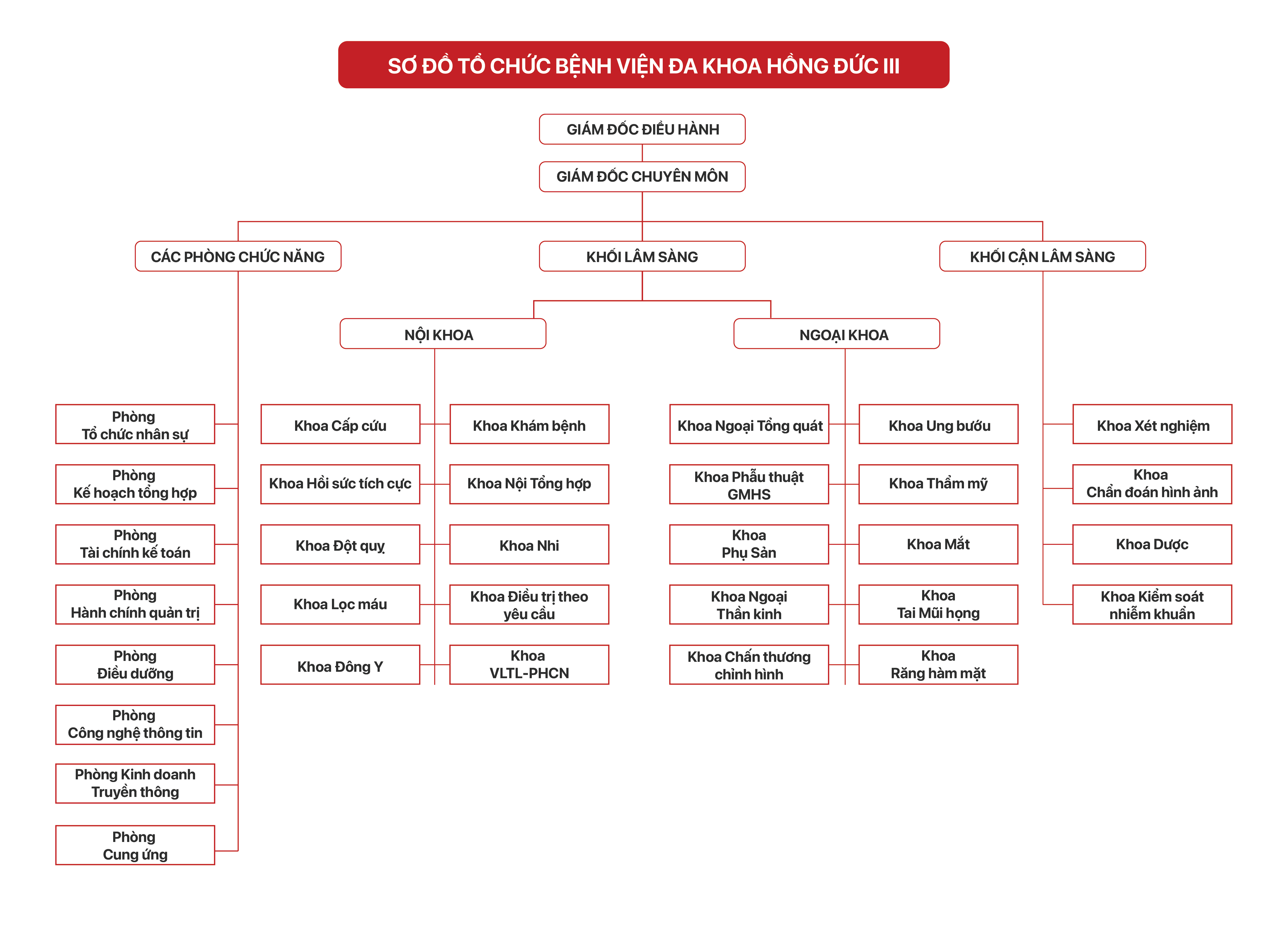 Sơ đồ tổ chức